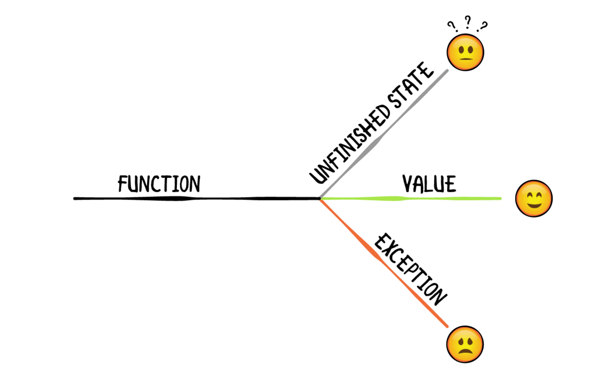Function state