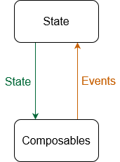 unidirectional-data-flow